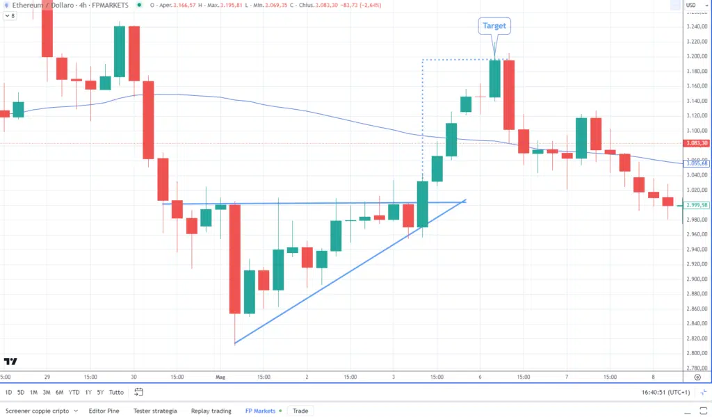 ETHUSD su Grafico 1H di  FP Markets