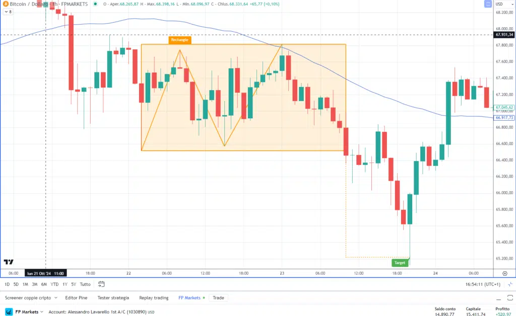 BTCUSD  - Rettangolo su Grafico 1H di FP Markets