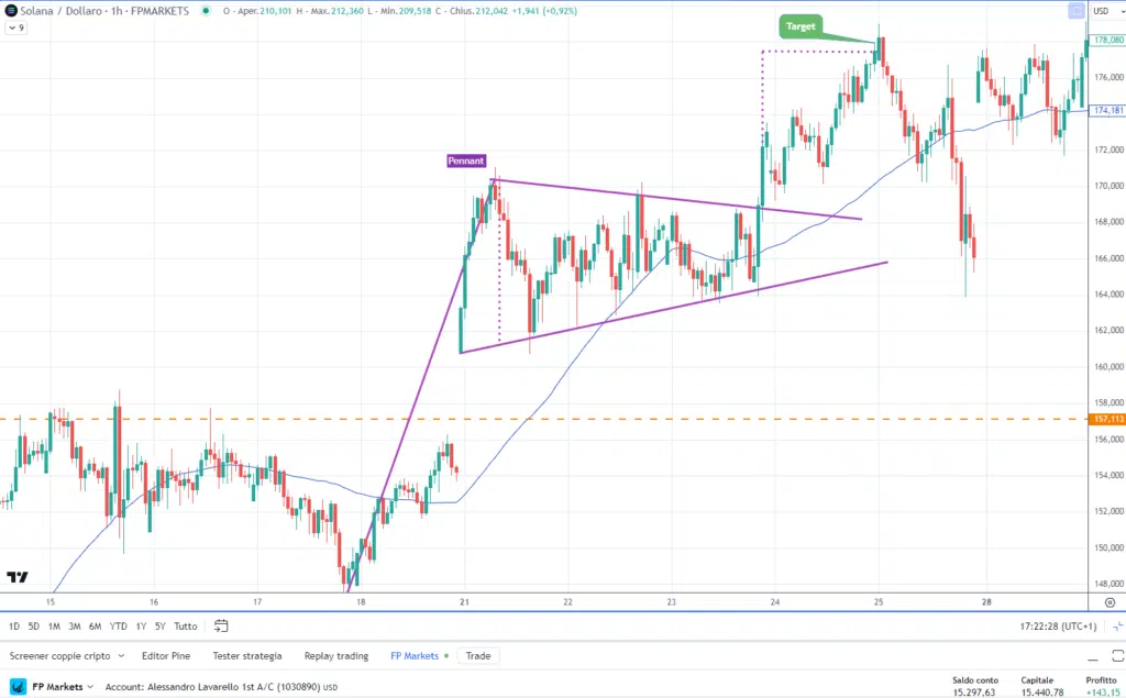 Solana (SOLUSD) - Pennant su Grafico 1H FP Markets