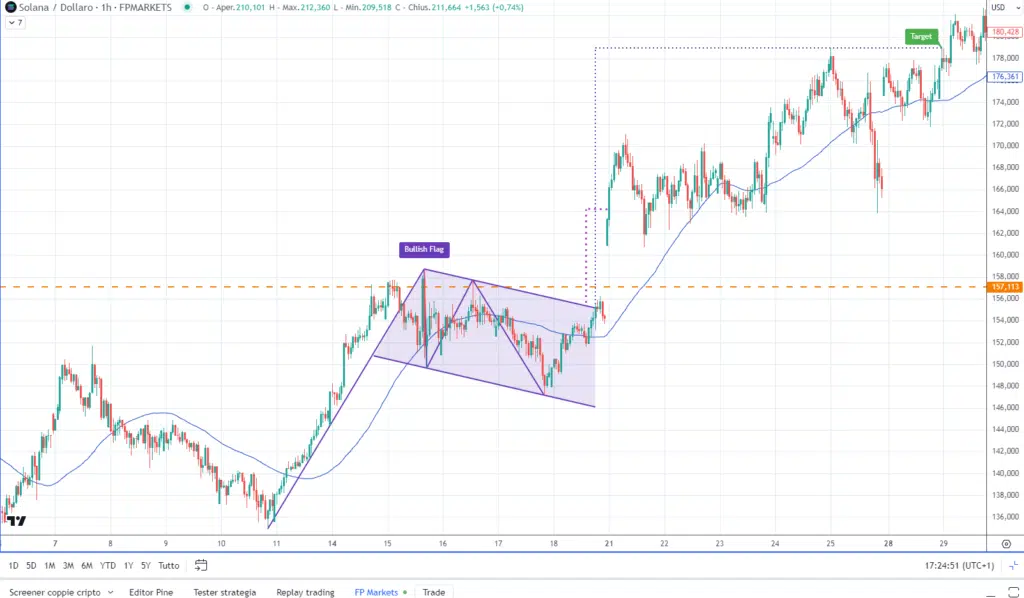 Solana (SOLUSD) - Flag su Grafico 1H FP Markets