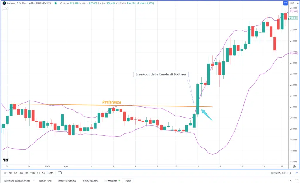 Solana (SOLUSD) - Breakout Bande di Bollinger  Grafico 4H FP Markets