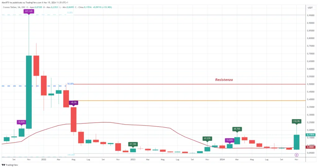 Cronos (CRO) - Monthly Novembre 2024