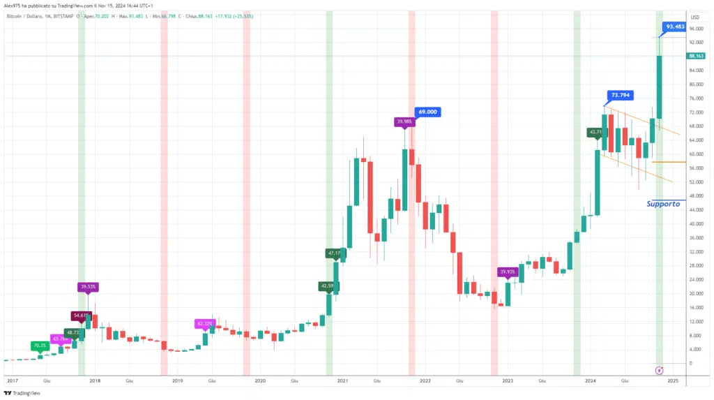 Bitcoin (BTC) - Monthly Novembre 2024