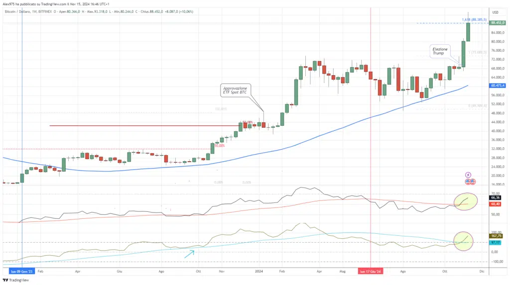 Bitcoin (BTC) - Weekly Novembre 2024