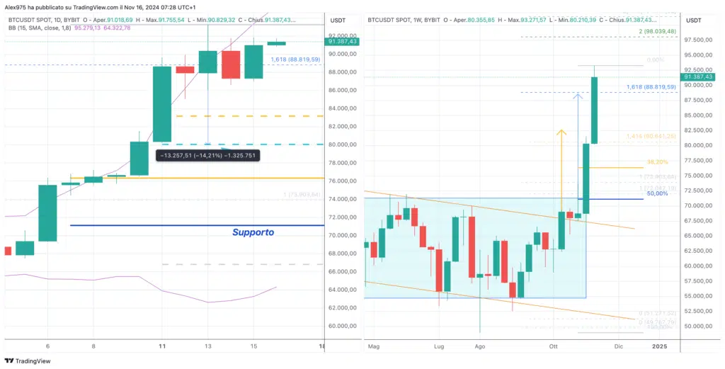 Bitcoin (BTC) - Daily 16 Novembre 2024