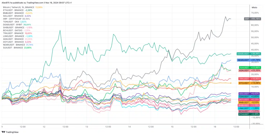 Top 20 Crypto market cap dai inizio settimana