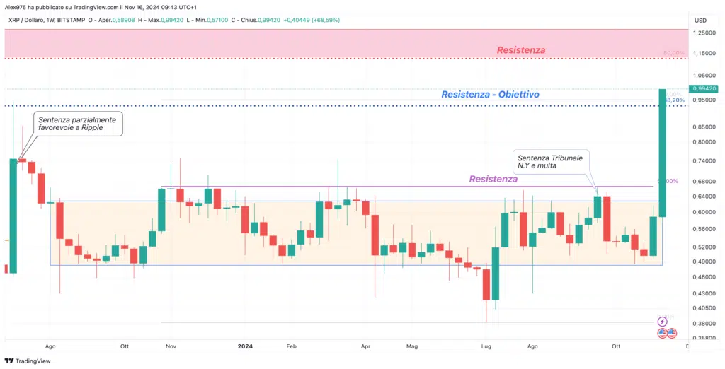 Ripple (XRP) - Weekly 16 Novembre 2024