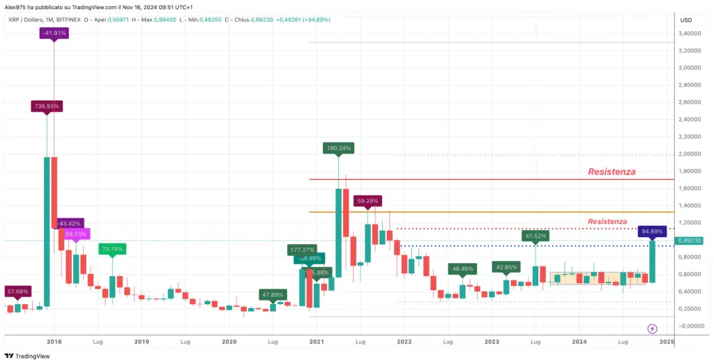 Ripple (XRP) - Monthly  Novembre 2024