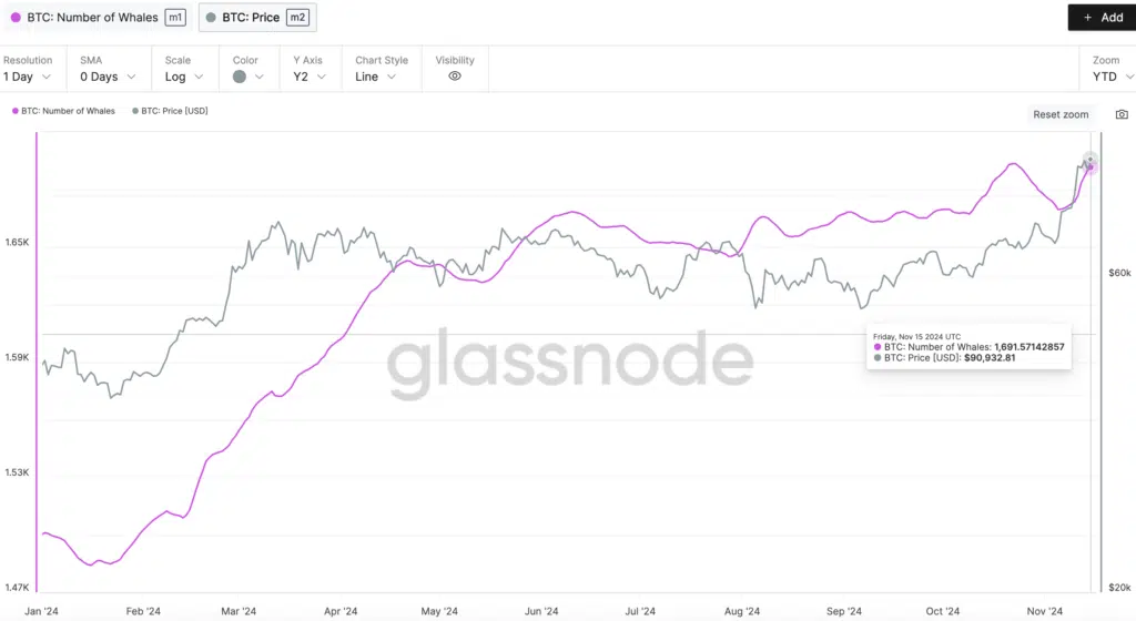 BTC: Number of Entities With Balance ≥ 1k - Fonte: Glassnode