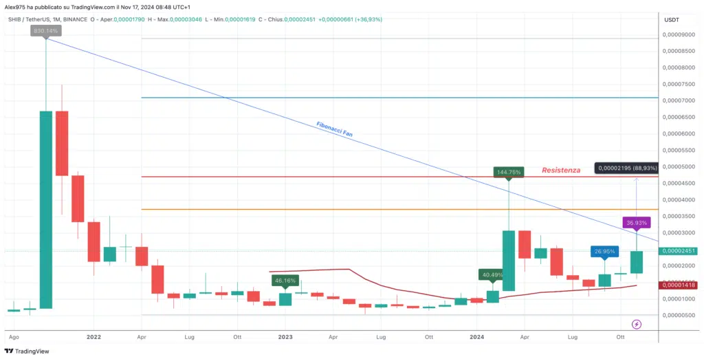 Shiba Inu (SHIB) - Monthly Novembre 2024