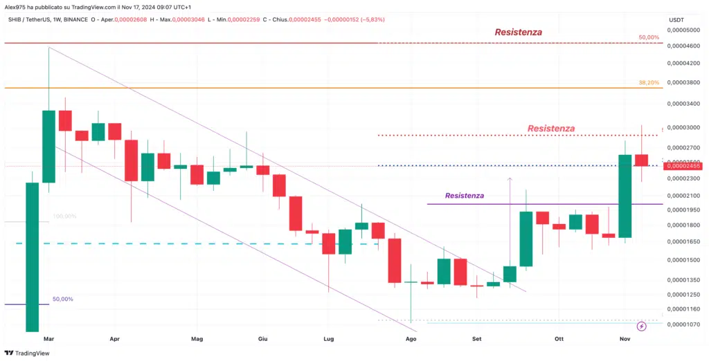 Shiba Inu (SHIB) - Weekly 17  Novembre 2024