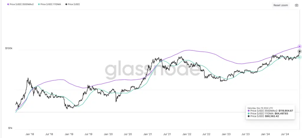 BTC Pi Cycle Top Indicator - Fonte: Glassnode