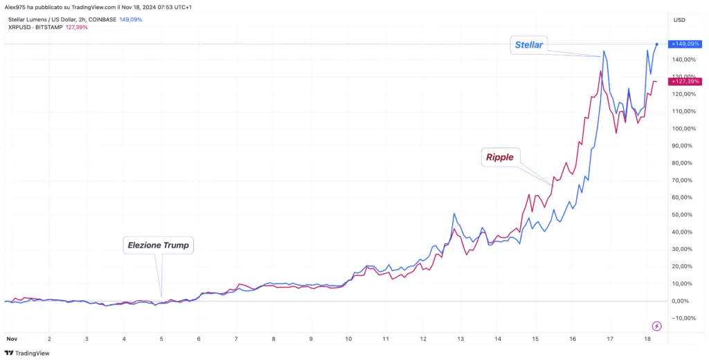 Comparativa Stellar - Ripple