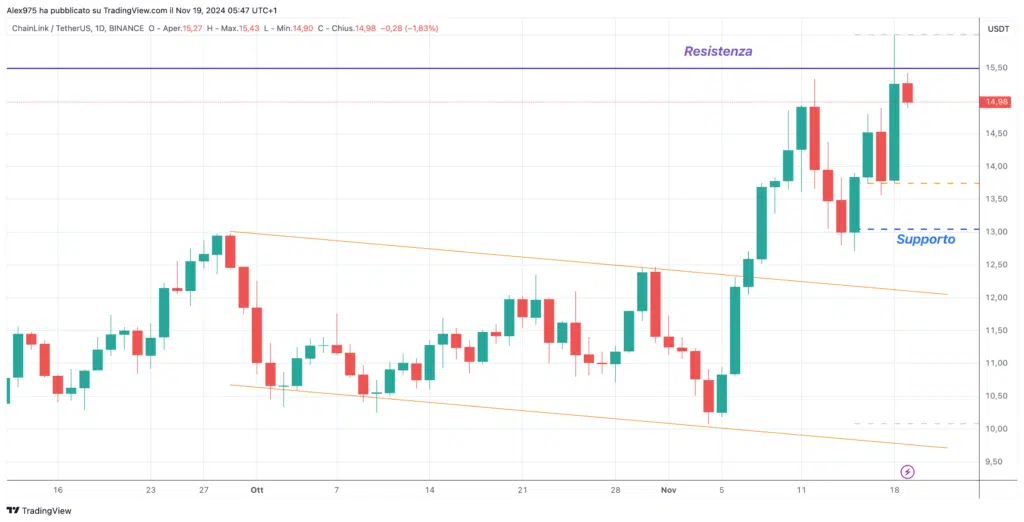 ChainLink (LINK) - Daily 19 Novembre 2024