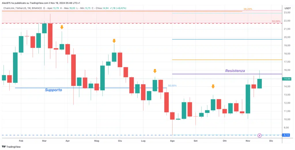 ChainLink (LINK) - Weekly 19 Novembre 2024