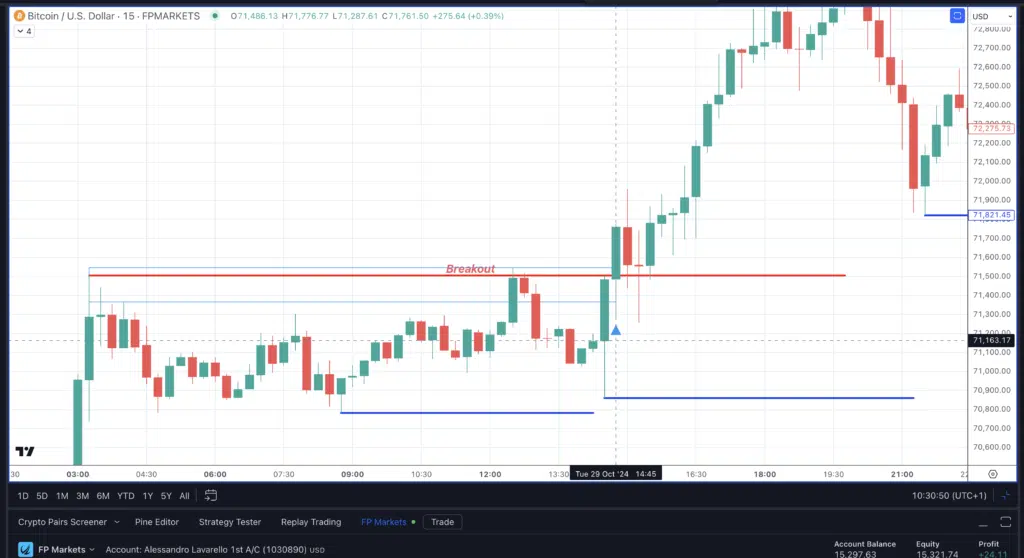 Bitcoin (BTCUSD) - Breakout su Grafico a 5 Min di  FP Markets