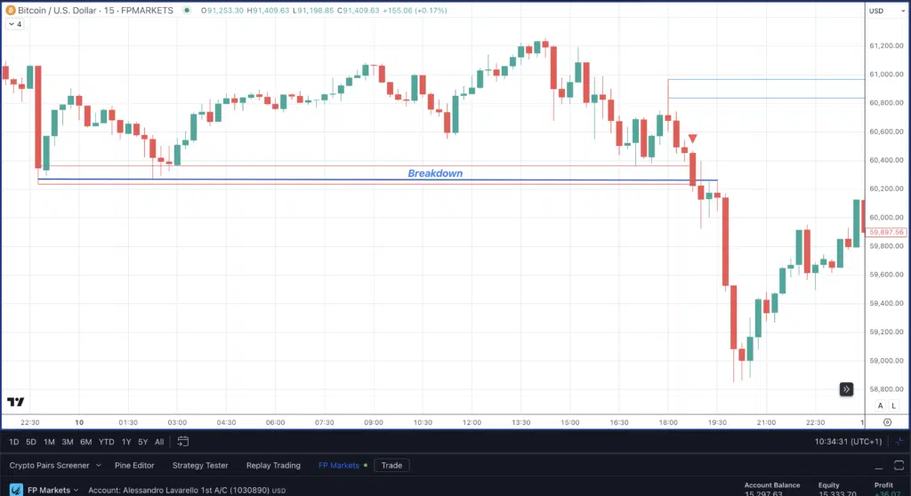 Bitcoin (BTCUSD) - Breakdown supporto su Grafico a 15 Min su  dati di FP Markets