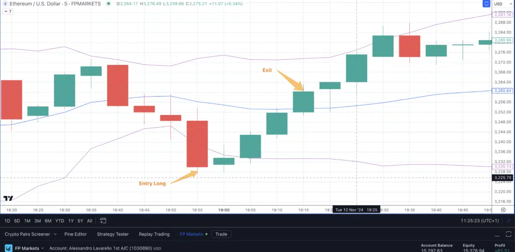 Ethereum (ETHUSD) - Bollinger Band Entry Long -  Grafico a 5 Min di FP Markets