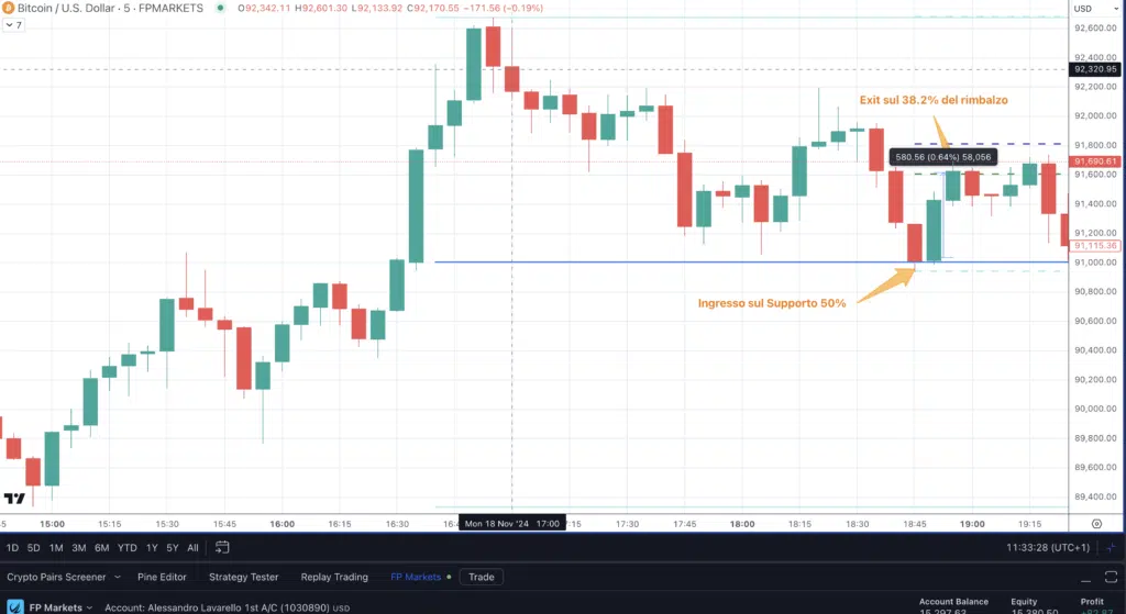 Bitcoin (BTCUSD) - Rimbalzo su Ritracciamenti Fibonacci su Grafico a 5 Min su  dati di FP Markets