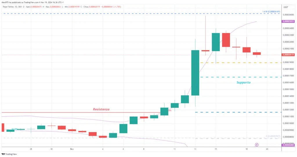 Pepe (PEPE) -Daily 19 Novembre 2024