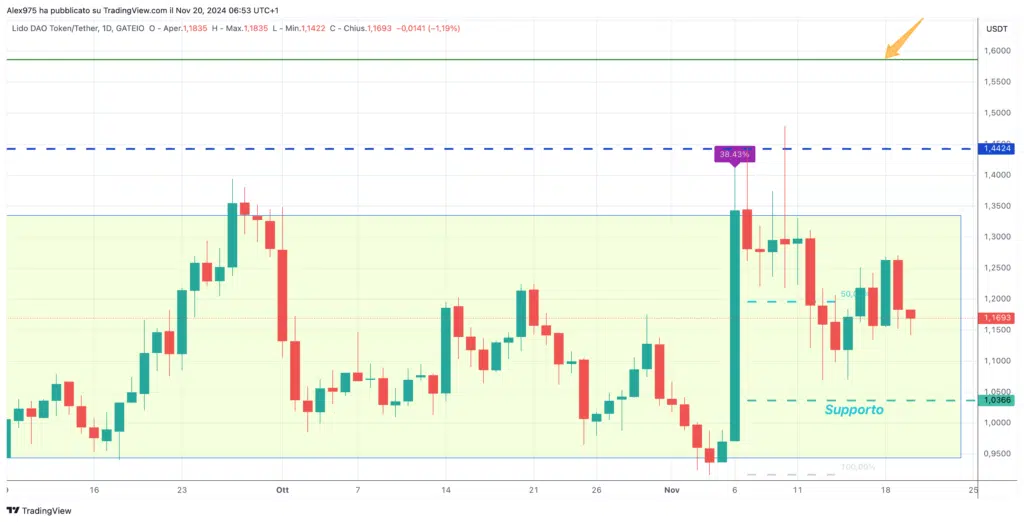 Lido DAO (LDO) - Daily 20 Novembre 2024