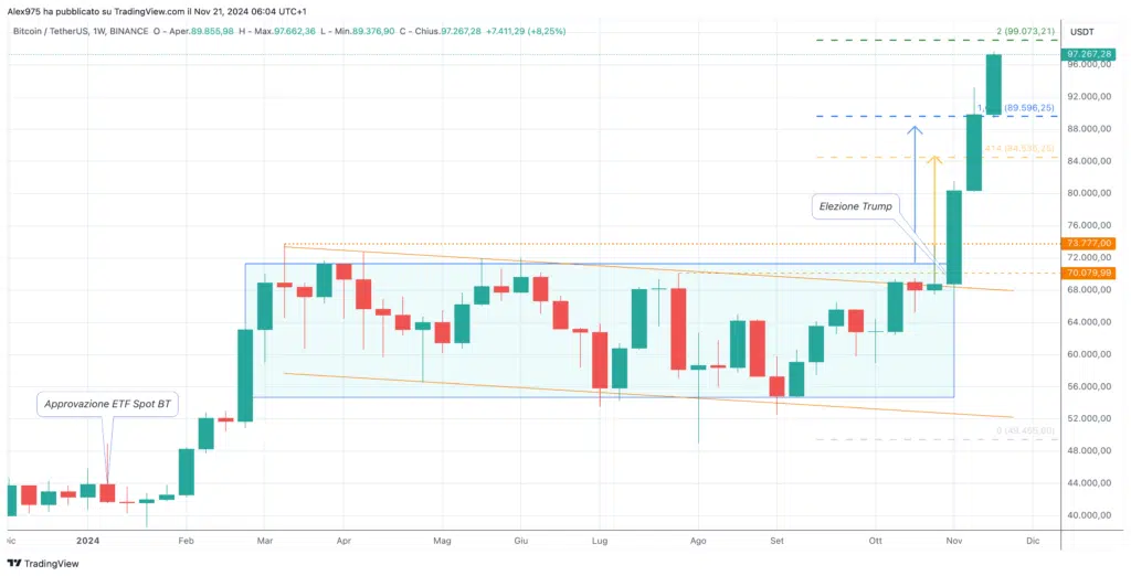 Bitcoin: New high and FLY towards HISTORY! Will it be at 0,000 today? [Analisi]