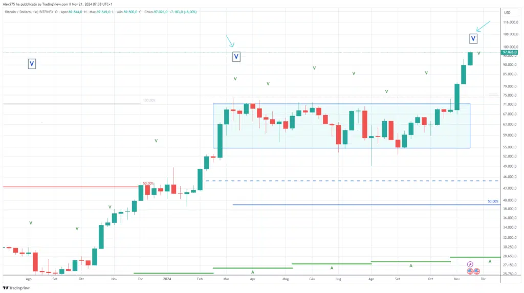 Bitcoin and cycles