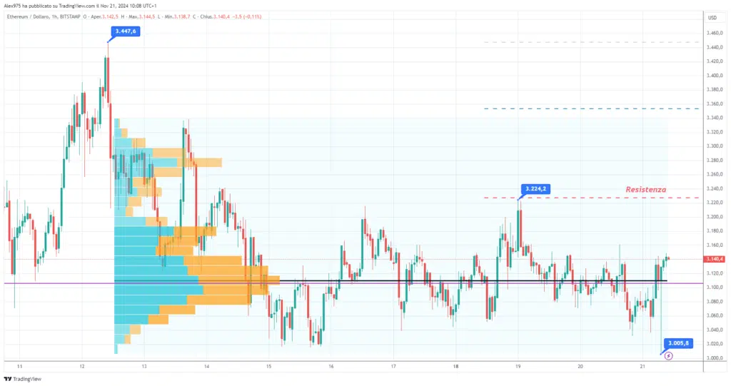 Ethereum (ETH) - 1H 21 Novembre 2024