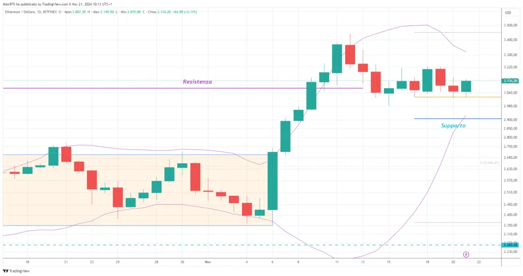 Ethereum (ETH) - Daily 21 Novembre 2024