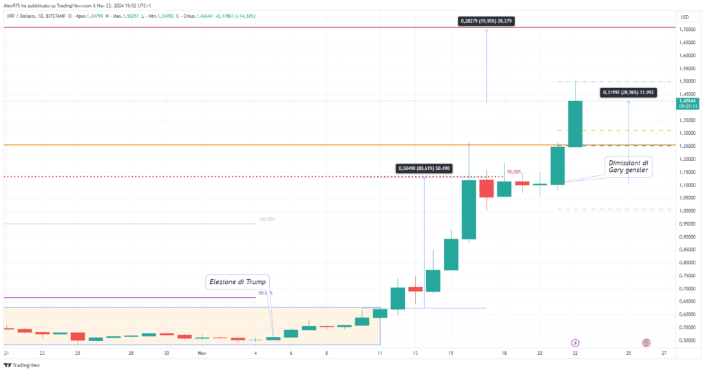 Ripple (XRP) - 22 Novembre 2024