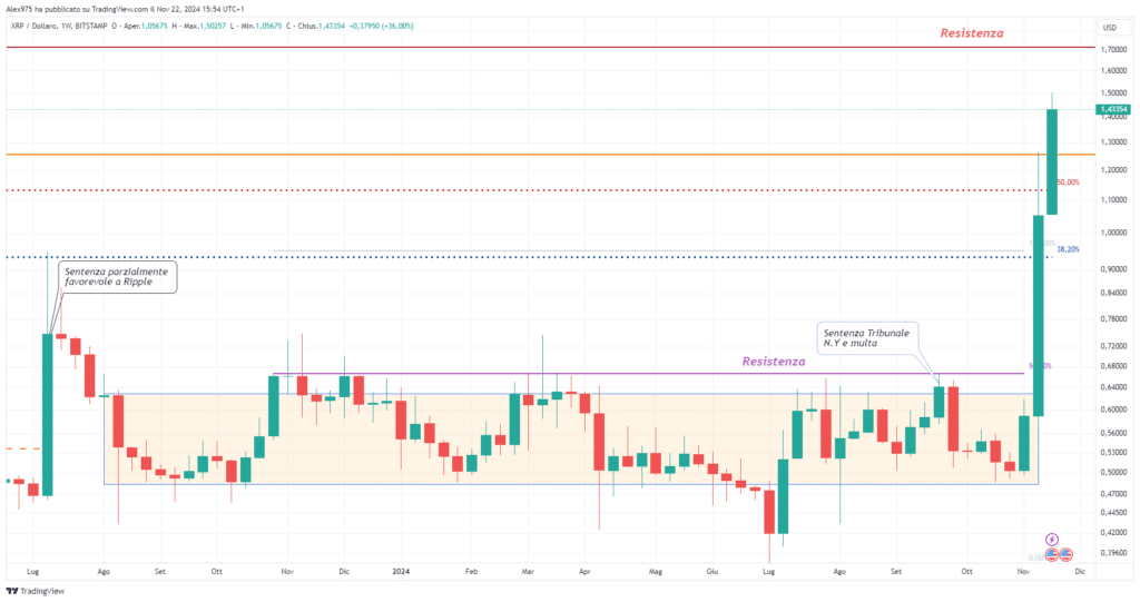 Ripple (XRP) - Weekly 22 Novembre 2024