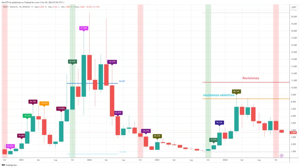 Near Protocol - Monthly Novembre 2024