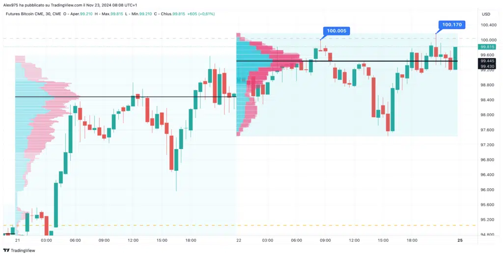 Bitocoin Future CME