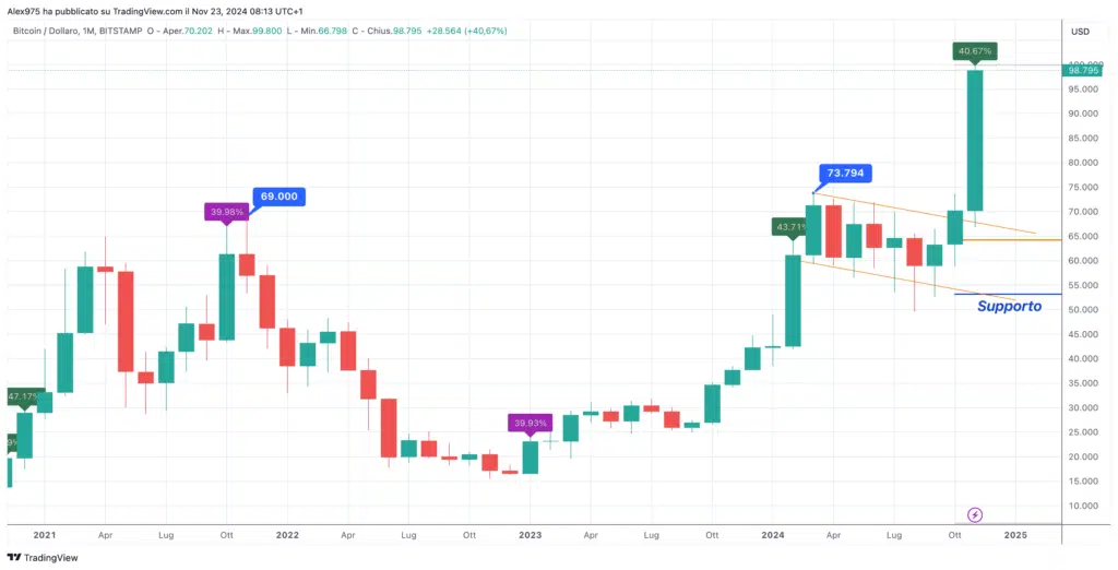 Bitcoin (BTC) - Novembre Monthly