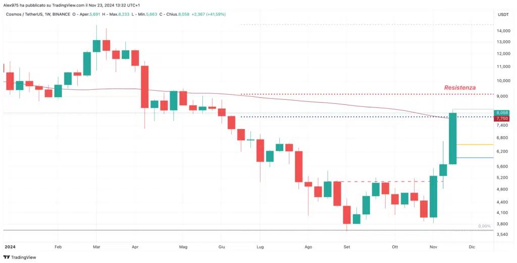 Cosmos(ATOM) - Weekly 23 Novembre 2024