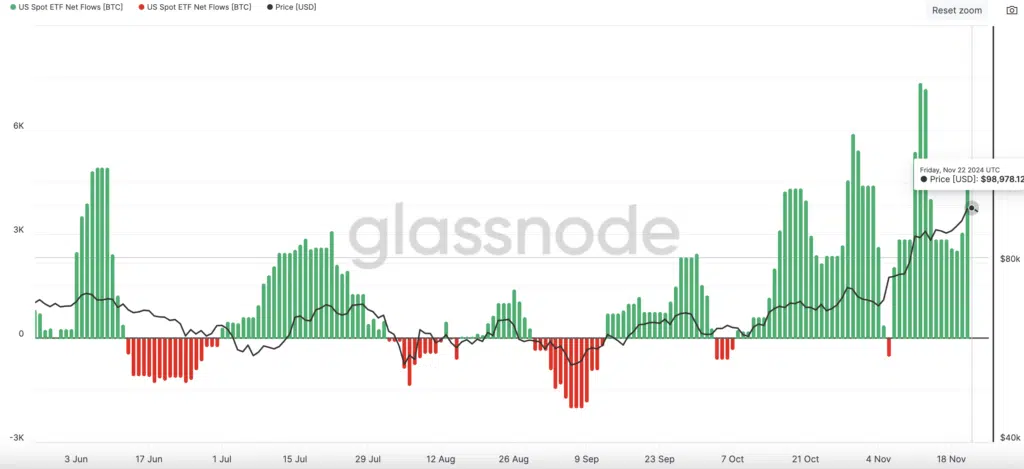 BTC: US Spot ETF Net Flows [BTC] - Fonte: Glassnode