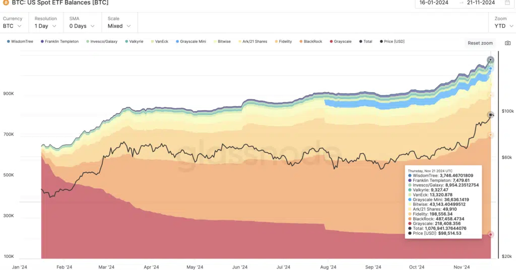 BTC: US Spot ETF Balances [BTC] - Fonte Glassnode