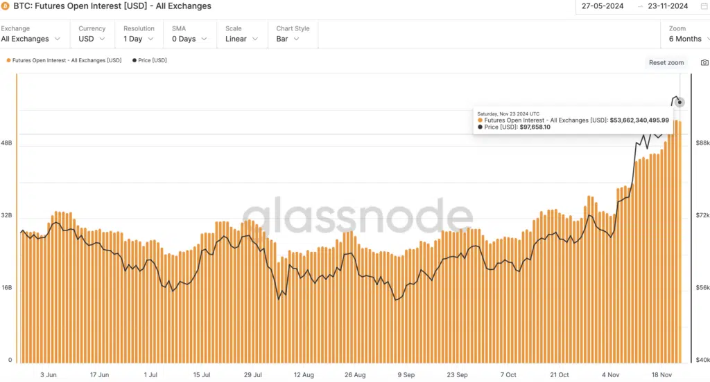  BTC: Futures Open Interest [USD] - All Exchanges - Fonte: Glassnode