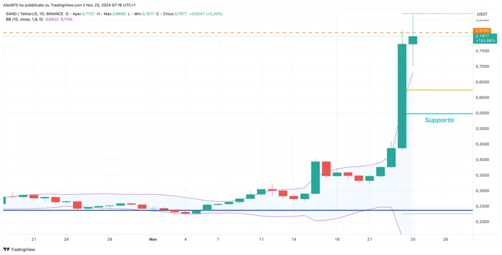 The Sandbox (SAND) - Daily 25 Novembre 2024
