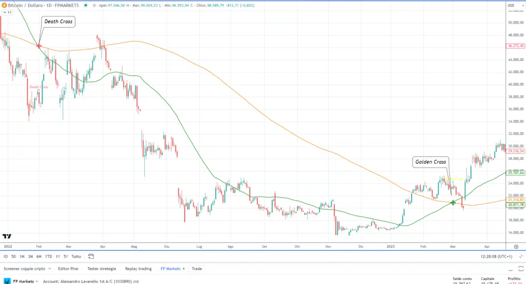 Bitcoin (BTCUSD) - Grafico daily Golden Death Crossover di FP Markets