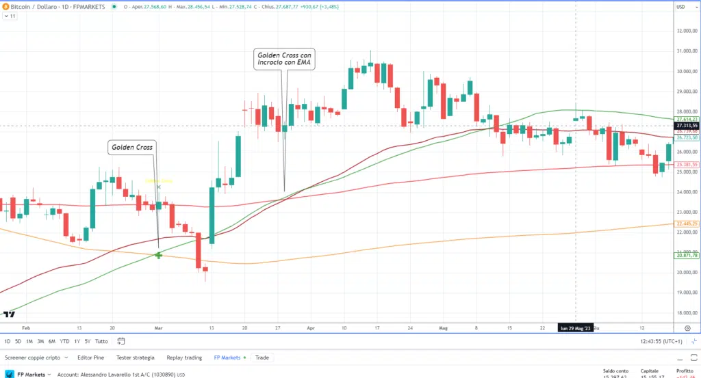 Bitcoin (BTCUSD) -  Golden Cross con EMA - Grafico Daily di  FP Markets