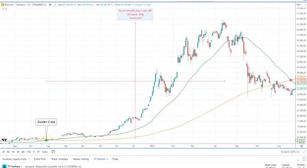 Bitcoin Golden Cross - Grafico daily su dati di FP Markets