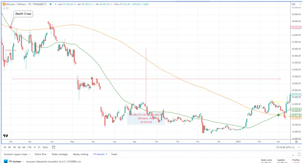 Bitcoin Death Cross - Grafico daily su dati di FP Markets