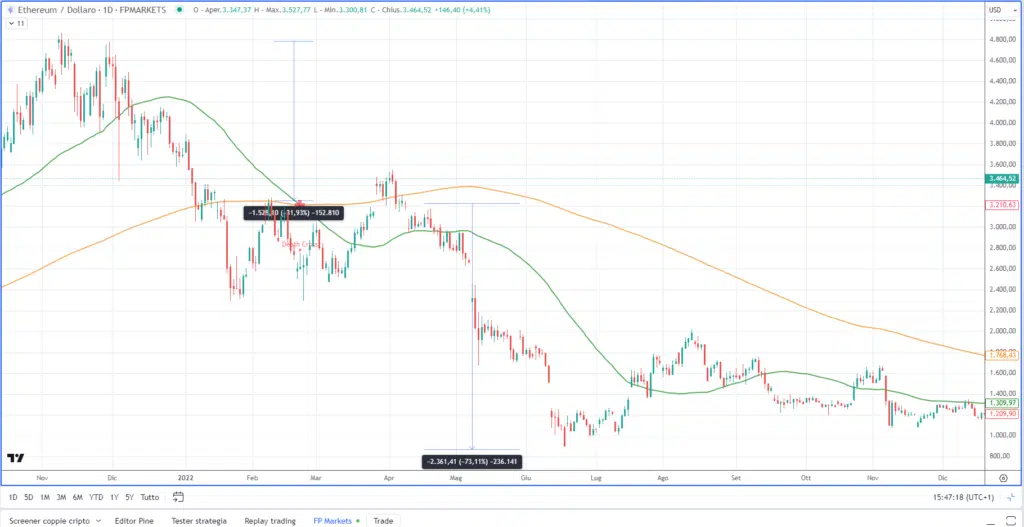 Ethereum Death Cross - Grafico daily su dati di FP Markets