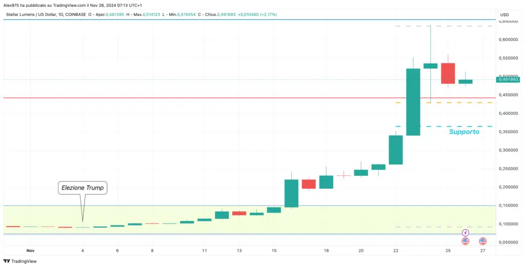 Stelalr (XLM) - Dailly 26 Novembre 2024