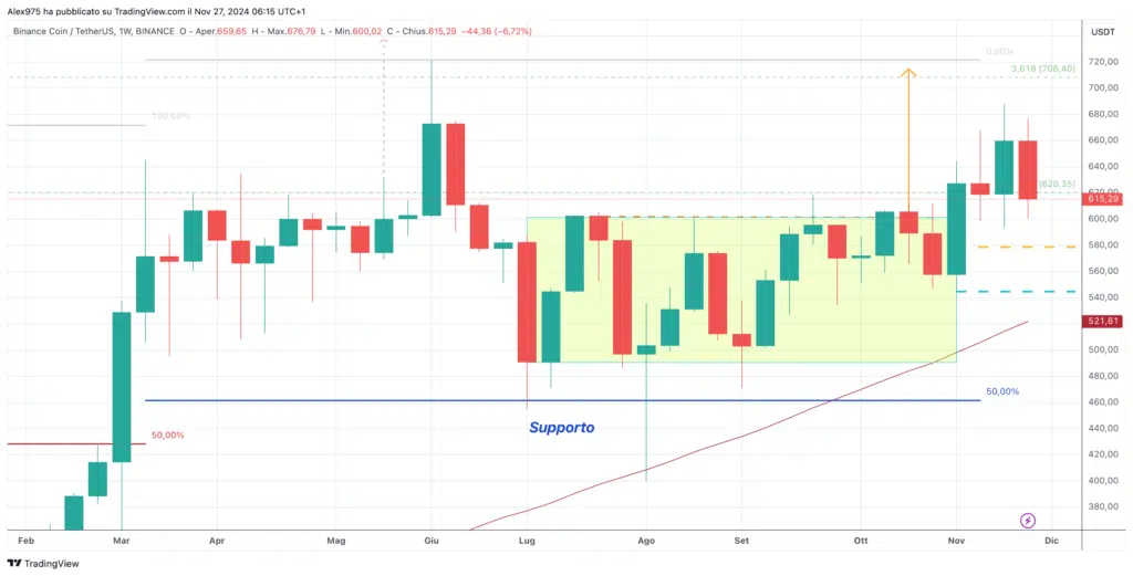 Binance Coin (BNB) - Weekly 27 Nobembre 2024