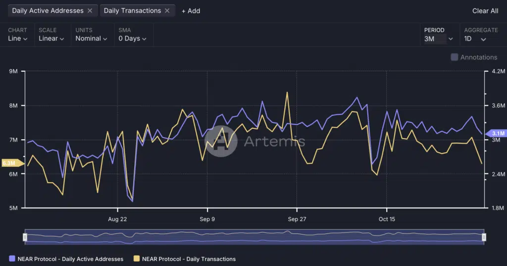  Actvie Addresses e le Daily Transaciton - Artemis Terminal