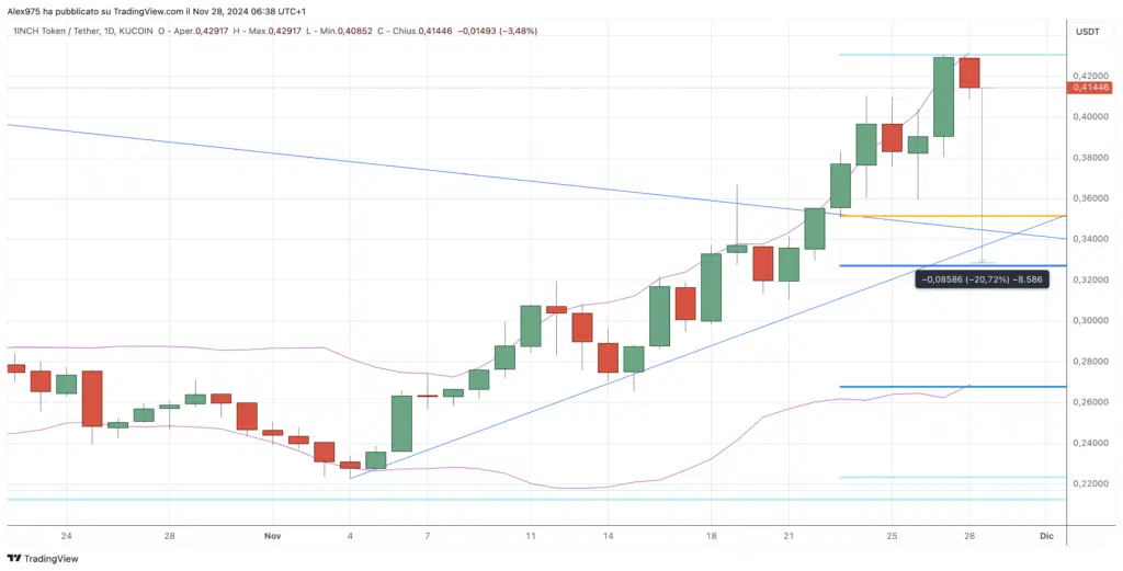 1inch Network (1INCH) - Daily 28 Novembre 2024