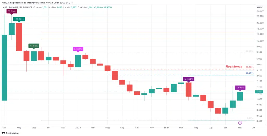 Apecoin (APE) 