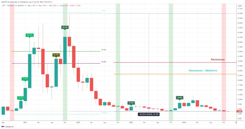 Polkadot (DOT) - monthly Novembre 2024